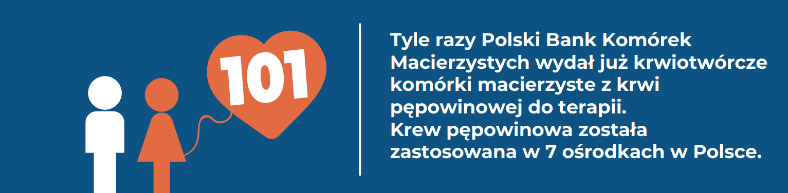 Baner z napisem o treści: „101. Tyle razy Polski Bank Komórek Macierzystych wydał już krwiotwórcze komórki macierzyste z krwi pępowinowej do terapii. Krew pępowinowa została zastosowana w siedmiu ośrodkach w Polsce”. 