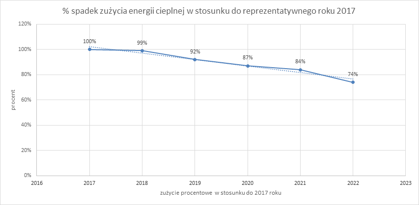 Wykres ukazujący w procentach spadek zużycia energii cieplnej w stosunku do reprezentatywnego roku 2017. W 2017 roku – 100 procent, w 2018 roku – 99 procent, w 2019 roku – 92 procent, w 2020 roku – 87 procent, w 2021 roku - 84 procent, a w 2022 roku 74 procent. 